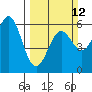 Brookings tide chart for Sunday, March 12, 2023