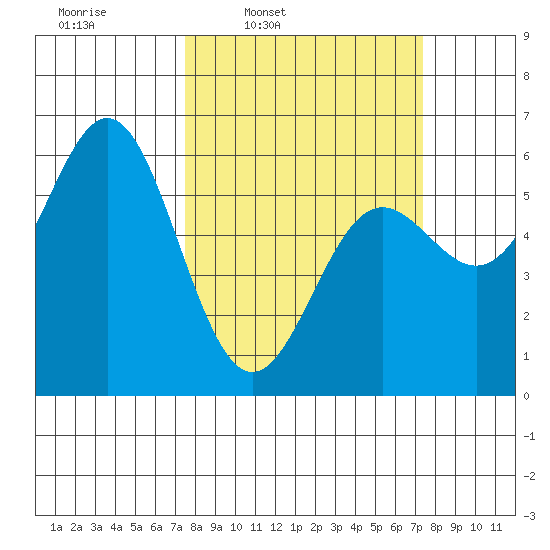 Brookings tide chart for Monday, March 13, 2023