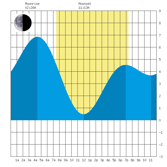 Brookings tide chart for Tuesday, March 14, 2023