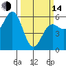 Brookings tide chart for Tuesday, March 14, 2023