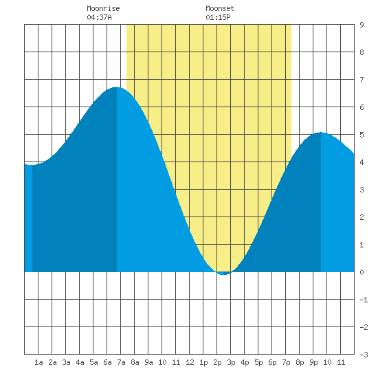 Brookings tide chart for Thursday, March 16, 2023