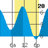 Brookings tide chart for Monday, March 20, 2023
