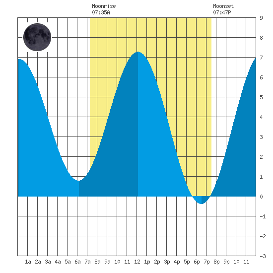 Brookings tide chart for Tuesday, March 21, 2023