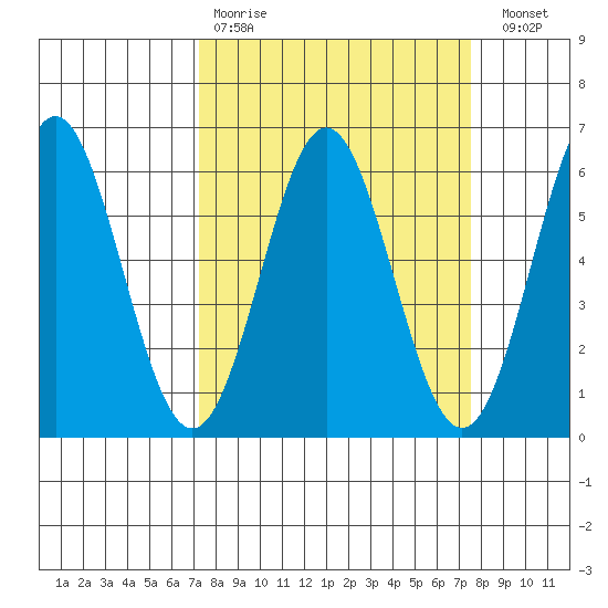Brookings tide chart for Wednesday, March 22, 2023