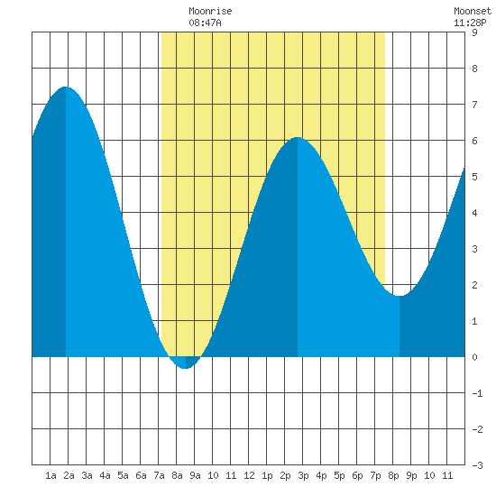 Brookings tide chart for Friday, March 24, 2023