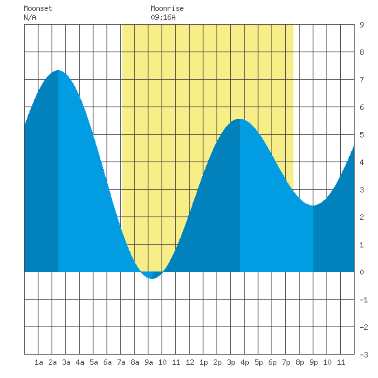 Brookings tide chart for Saturday, March 25, 2023