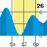 Brookings tide chart for Sunday, March 26, 2023
