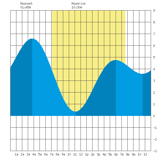 Brookings tide chart for Monday, March 27, 2023