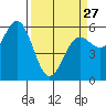 Brookings tide chart for Monday, March 27, 2023