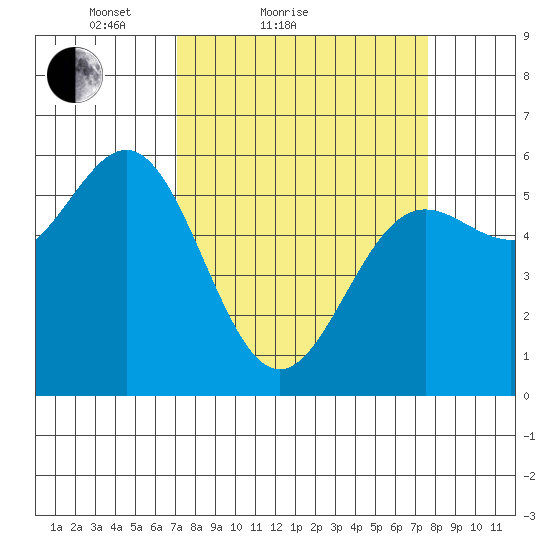 Brookings tide chart for Tuesday, March 28, 2023