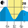 Brookings tide chart for Tuesday, March 28, 2023