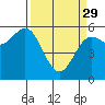 Brookings tide chart for Wednesday, March 29, 2023