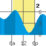 Brookings tide chart for Thursday, March 2, 2023