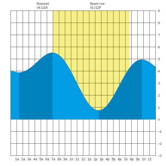 Brookings tide chart for Thursday, March 30, 2023