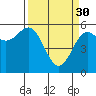 Brookings tide chart for Thursday, March 30, 2023
