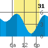 Brookings tide chart for Friday, March 31, 2023