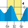 Brookings tide chart for Saturday, March 4, 2023