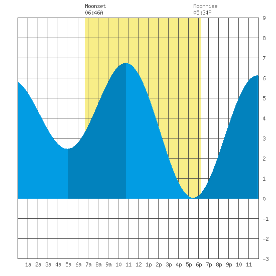 Brookings tide chart for Monday, March 6, 2023