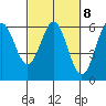 Brookings tide chart for Wednesday, March 8, 2023