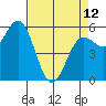 Brookings tide chart for Wednesday, April 12, 2023