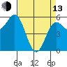 Brookings tide chart for Thursday, April 13, 2023