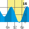 Brookings tide chart for Sunday, April 16, 2023