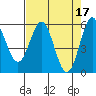 Brookings tide chart for Monday, April 17, 2023