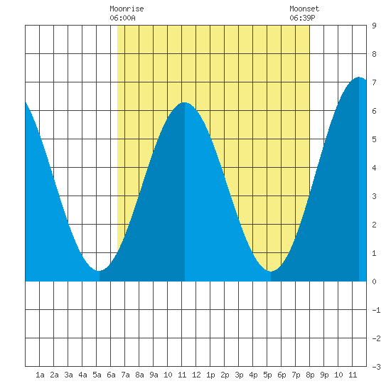 Brookings tide chart for Tuesday, April 18, 2023