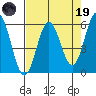 Brookings tide chart for Wednesday, April 19, 2023