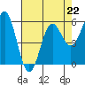 Brookings tide chart for Saturday, April 22, 2023