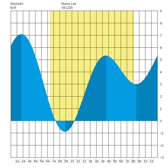 Brookings tide chart for Sunday, April 23, 2023