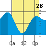 Brookings tide chart for Wednesday, April 26, 2023