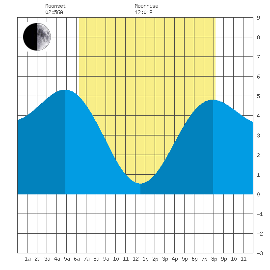Brookings tide chart for Thursday, April 27, 2023