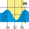 Brookings tide chart for Friday, April 28, 2023