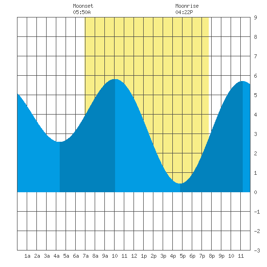 Brookings tide chart for Sunday, April 2, 2023