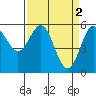 Brookings tide chart for Sunday, April 2, 2023