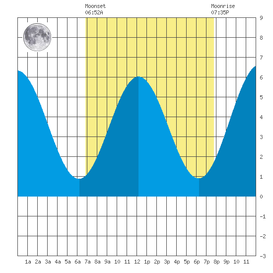 Brookings tide chart for Wednesday, April 5, 2023