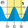 Brookings tide chart for Wednesday, April 5, 2023