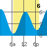 Brookings tide chart for Thursday, April 6, 2023