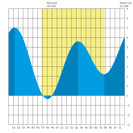 Brookings tide chart for Saturday, April 8, 2023