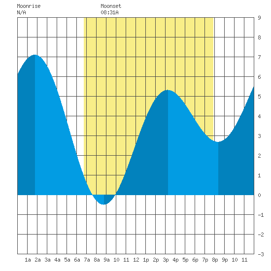 Brookings tide chart for Sunday, April 9, 2023