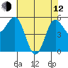 Brookings tide chart for Friday, May 12, 2023
