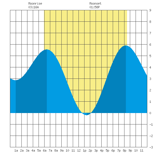 Brookings tide chart for Saturday, May 13, 2023