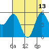 Brookings tide chart for Saturday, May 13, 2023