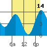 Brookings tide chart for Sunday, May 14, 2023