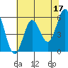 Brookings tide chart for Wednesday, May 17, 2023