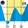 Brookings tide chart for Friday, May 19, 2023