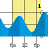Brookings tide chart for Monday, May 1, 2023