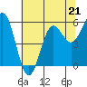 Brookings tide chart for Sunday, May 21, 2023