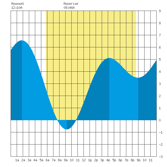 Brookings tide chart for Tuesday, May 23, 2023